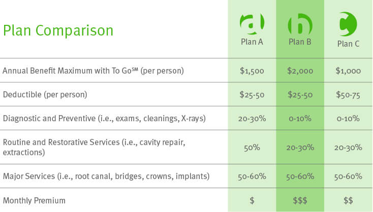 Delta Dental Plans Comparison Chart